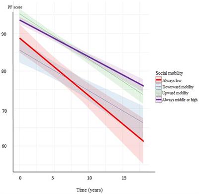 Trajectories in physical functioning at older age in relation to childhood and adulthood SES and social mobility: a population-based cohort study